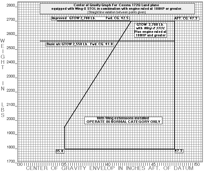 Osterberg S Chart